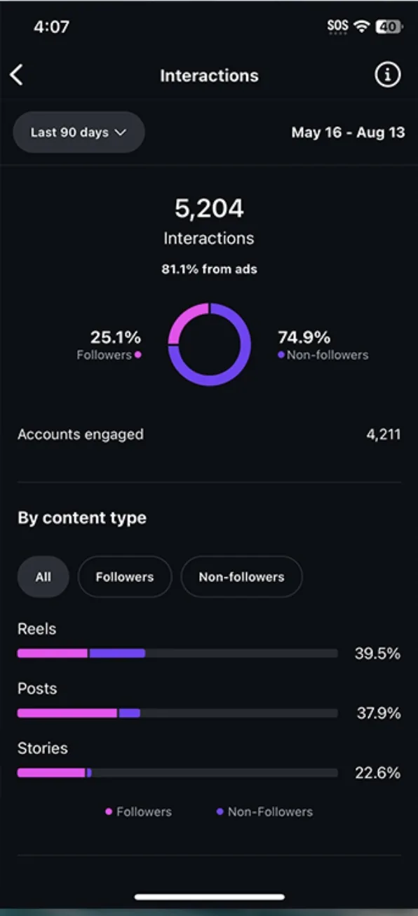 Instagram analytics showing 5,204 interactions and 4,211 accounts engaged.