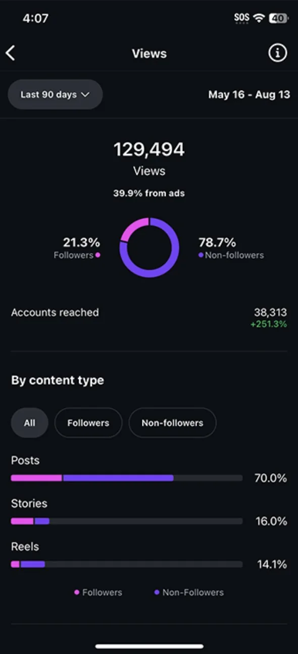 Instagram analytics showing 129,494 views and 38,313 accounts reached.