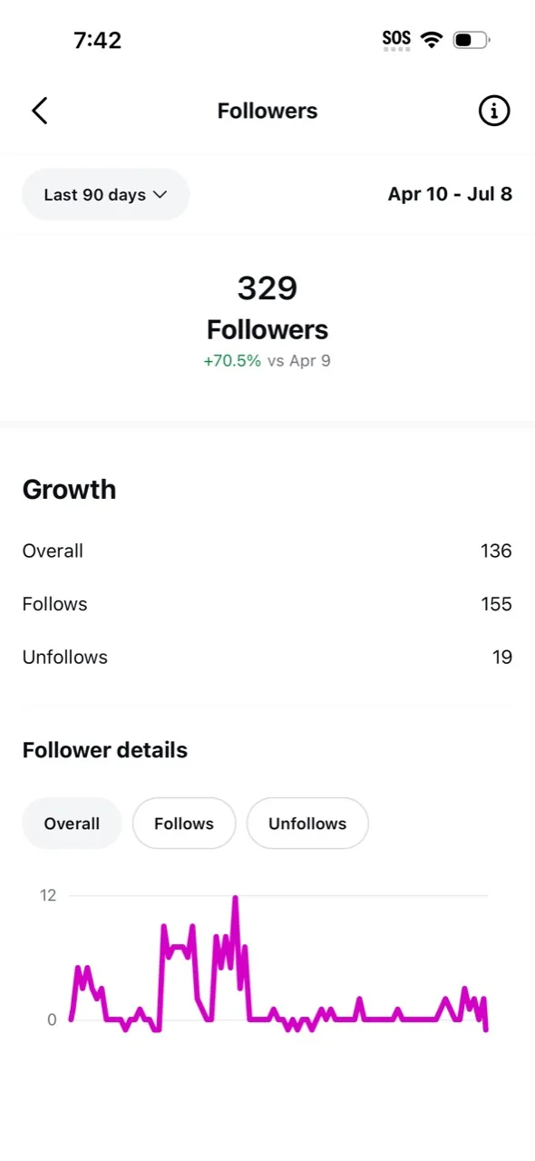 Instagram follower growth screenshot showing 329 followers and 136 net growth over the last 90 days.