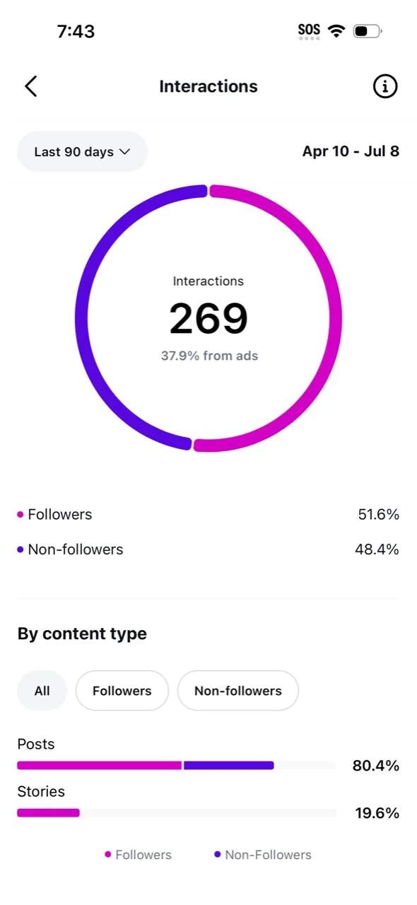 Instagram interactions screenshot showing 269 interactions over the last 90 days.