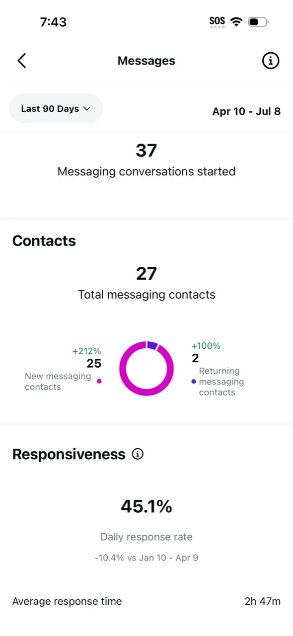 Instagram messages screenshot showing 37 messaging conversations started and 27 messaging contacts.